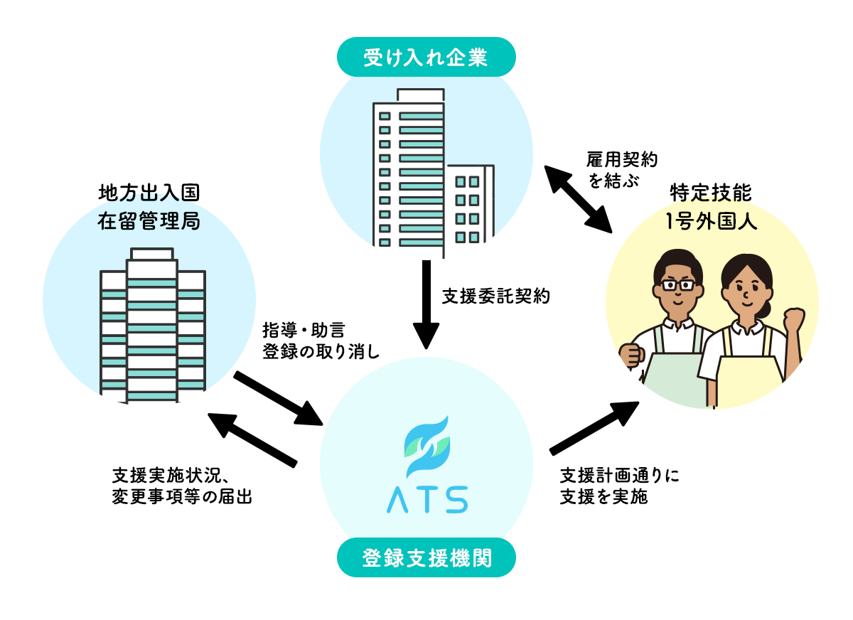 支援から行政手続きまで包括的に代行します