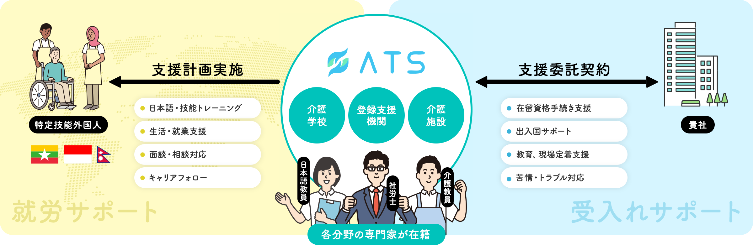 各分野の専門家が在籍